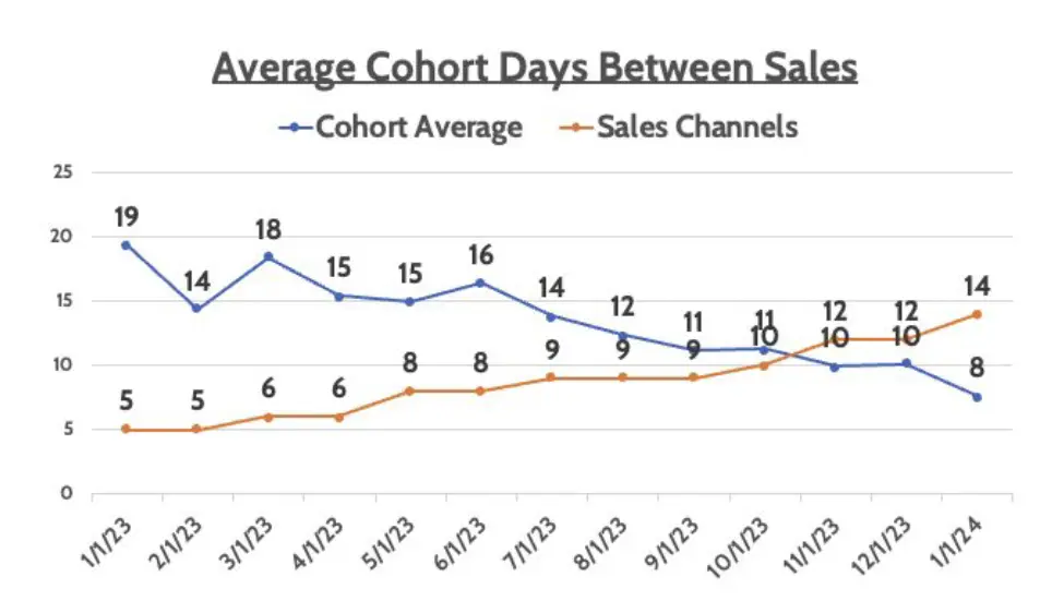 Average Cohort Days Between Sales