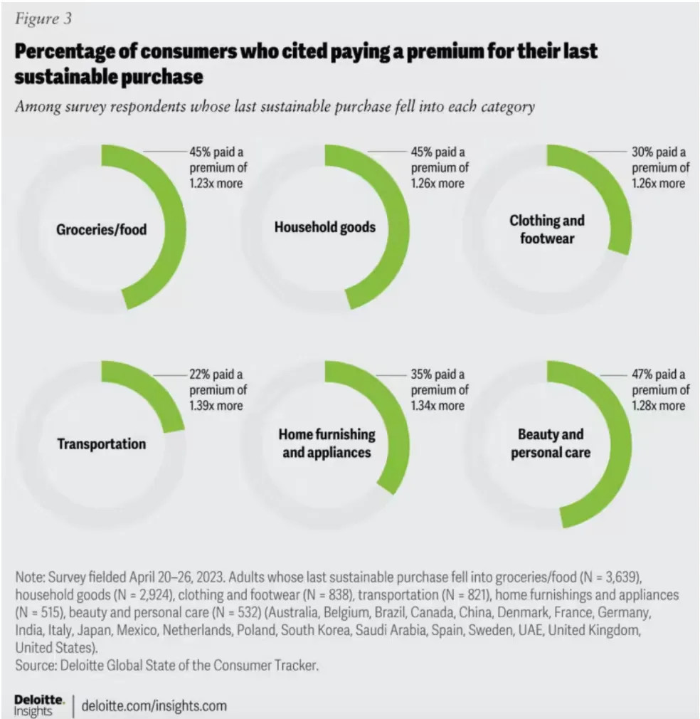 Chart: Percentage of consumers who who cited paying a premium for their last sustainable purchase